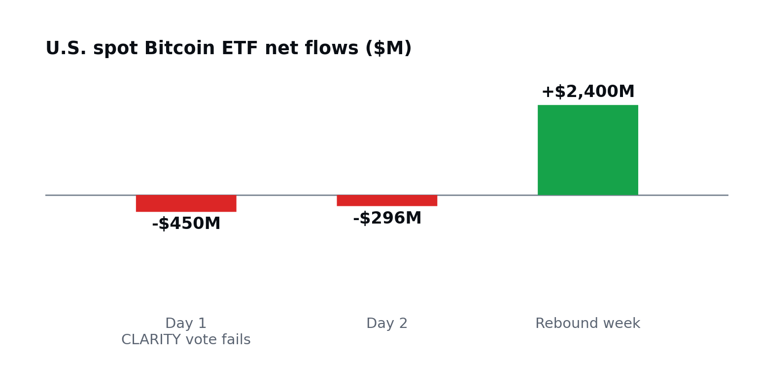 Diverging bar chart of U.S. spot Bitcoin ETF net flows: -$450M on the day the CLARITY Act vote failed, -$296M the next day, then +$2,400M in the rebound week.