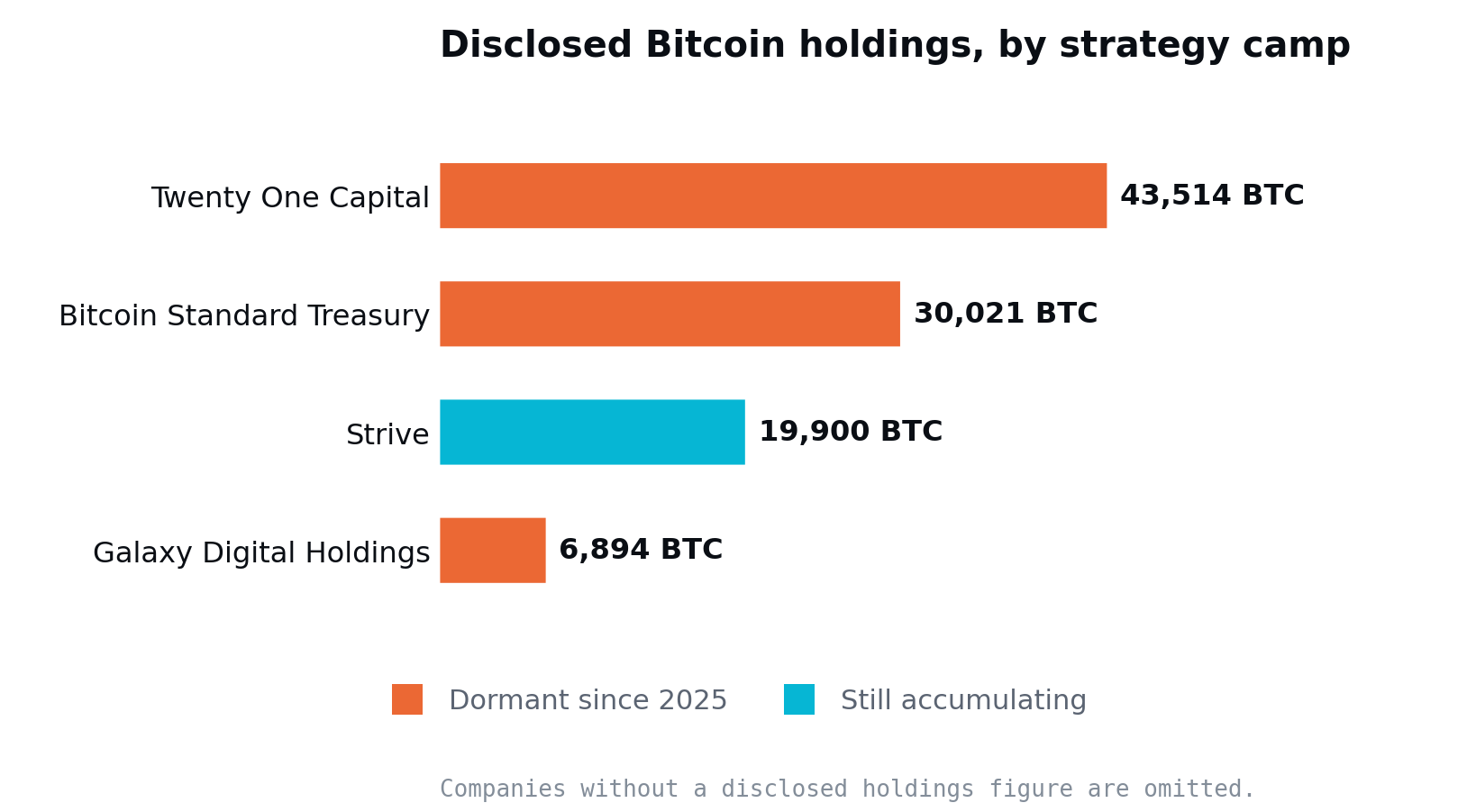 Horizontal bar chart of disclosed corporate Bitcoin holdings: Twenty One Capital 43,514 BTC (dormant), Bitcoin Standard Treasury 30,021 BTC (dormant), Strive 19,900 BTC (accumulating), Galaxy Digital Holdings 6,894 BTC (dormant).