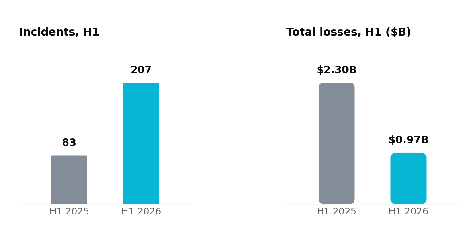 Two bar charts: incident count rose from 83 in H1 2025 to 207 in H1 2026, while total H1 losses fell from $2.30B to $0.97B over the same period.