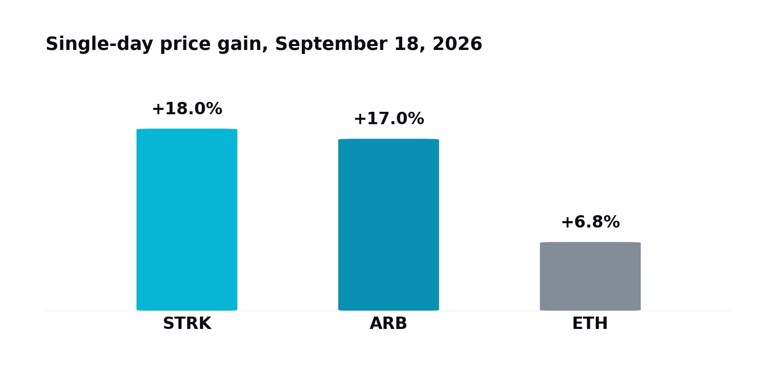 Bar chart of single-day price gains on September 18, 2026: STRK +18%, ARB +17%, ETH +6.8%.