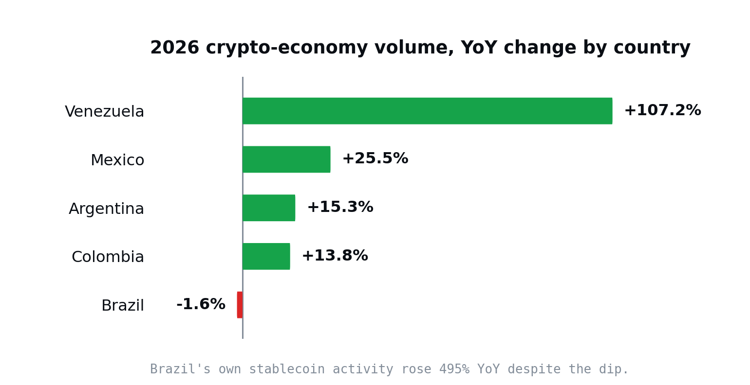 Horizontal bar chart of 2026 YoY crypto-economy volume growth by country: Venezuela +107.2%, Mexico +25.5%, Argentina +15.3%, Colombia +13.8%, Brazil -1.6%.